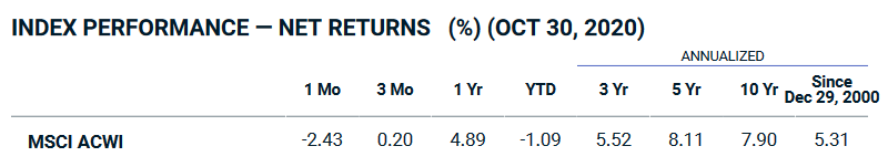 MSCI ACWI Performance