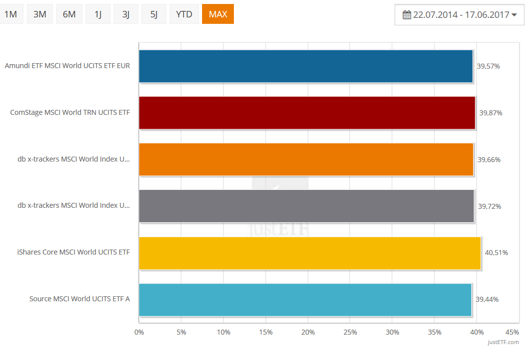 Finanzpolster ETF Vergleich der Performance