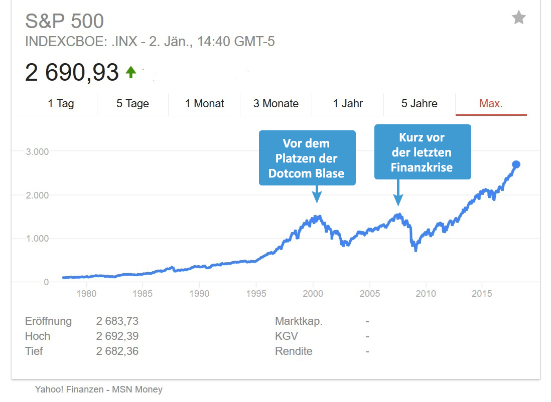 5 Gründe für ETFs - S&P 500 Entwicklung