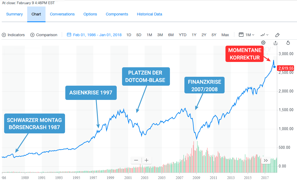 Keine Sorge beim Börsencrash