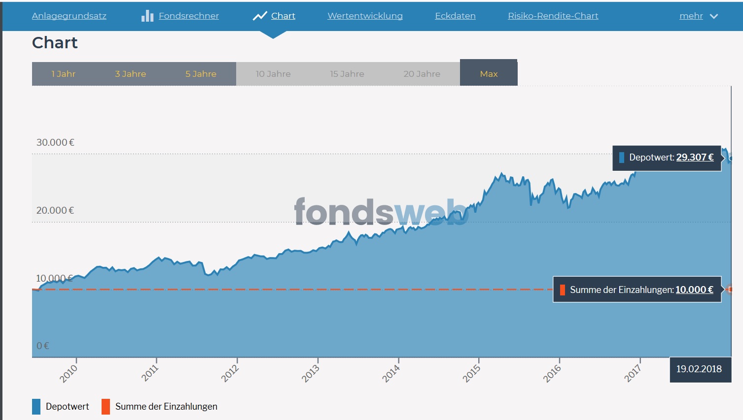 Wertentwicklung aus 10.000 EUR in MSCI | World Quelle: Fondsweb