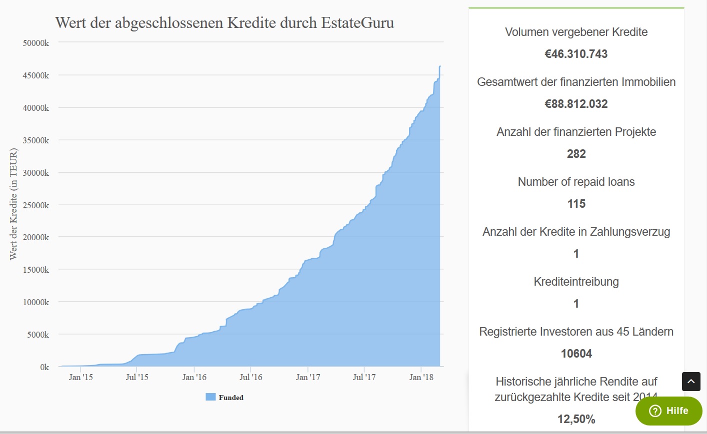 Estateguru Kreditvolumen