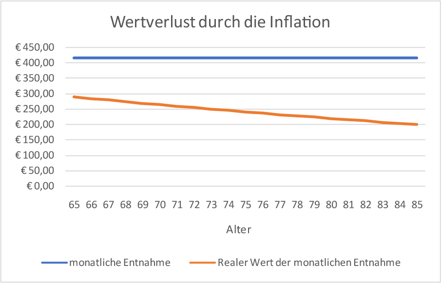 Wertverlust durch Inflation Wertverlust durch Inflation