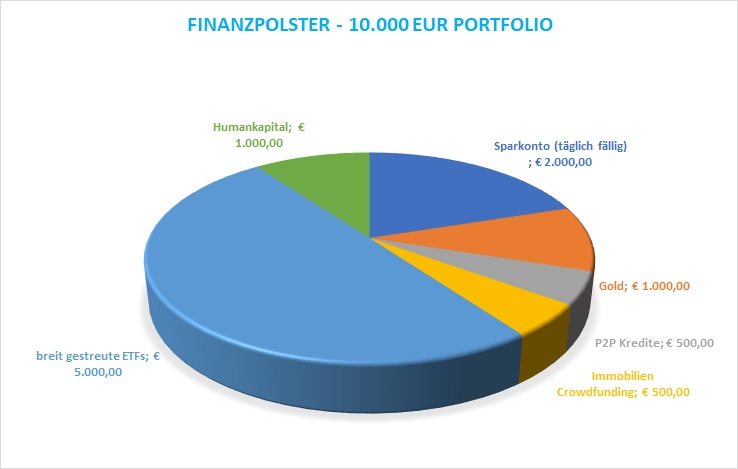 Finanzpolster-10.000 EUR Portfolio