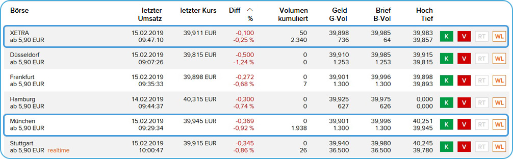 Broker Flatex ETF im börslichen Handel kaufen