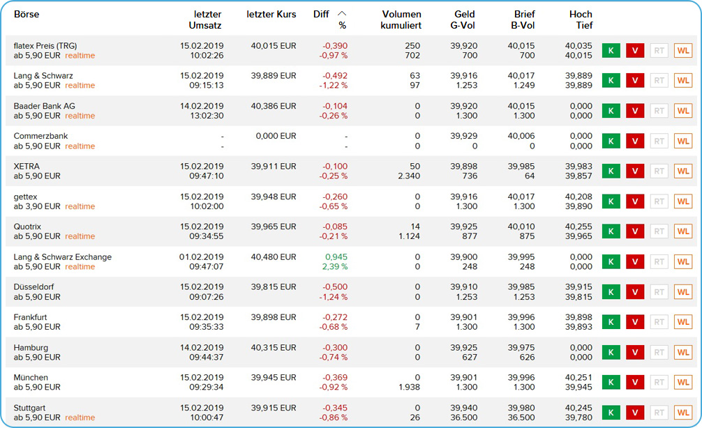 Onlinebroker Flatex ETF Kursinformationen