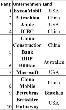 Top 10 Unternehmen mit der höchsten Marktkapitalisierung 2010