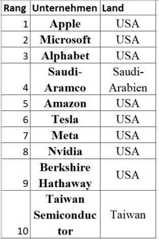 Top 10 Unternehmen mit der höchsten Marktkapitalisierung 2020
